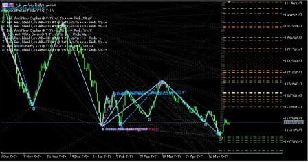 اندیکاتور الگوهای هارمونیک متاتریدر5(Harmonic Patterns)تیم مالی پویااندیکاتور هوشمند رسم بیش از 90 نوع الگوی هارمونیک بر روی چارت قیمت در متاتریدر 5