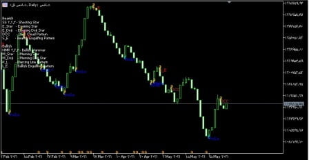 اندیکاتور الگو های شمعی (Candle Patterns) متاتریدر5 تیم مالی پویااندیکاتور هوشمند تشخیص و نشانه گداری انواع الگو های شمعی یا کندل پترن(Candle Patterns) در متاتریدر5