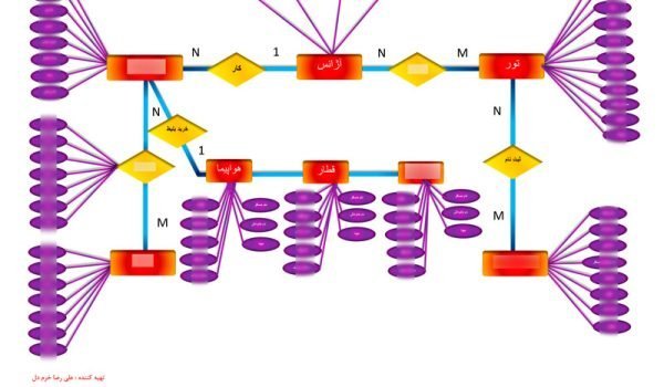 نمودار erd قابل ویرایش برنامه آژانس مسافربرینمودار erd و نمودار Er برای نرم افزار آژانس مسافربری خرید بلیط قطار و هواپیما و  ...